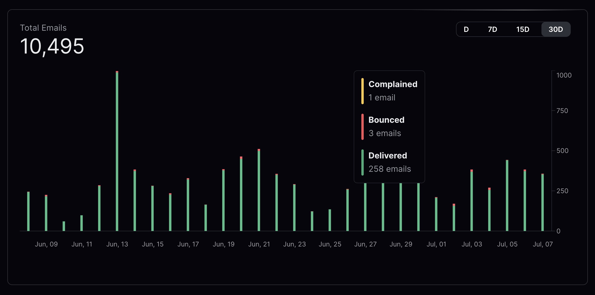 Overview - Total Emails Sent